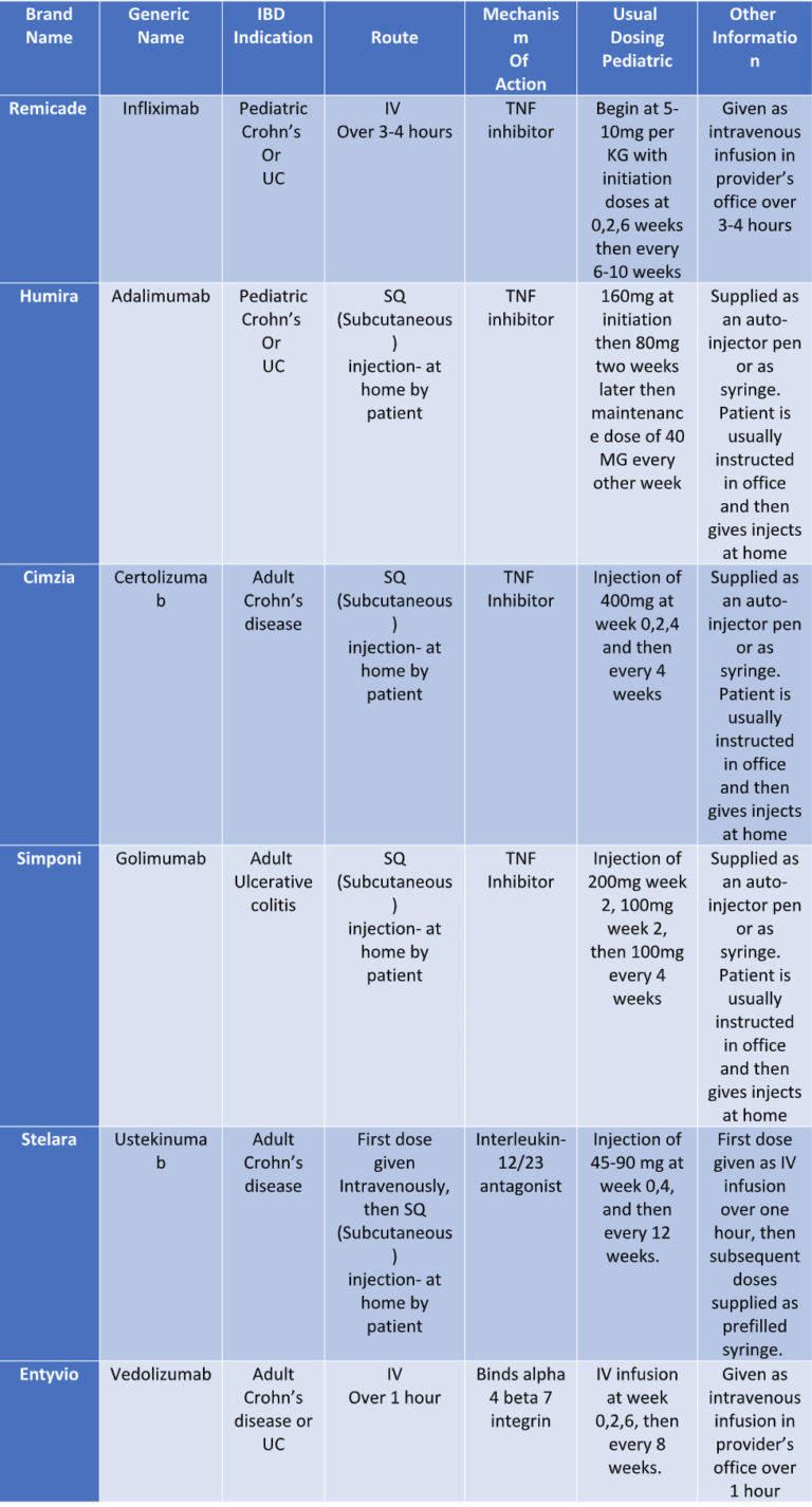 Inflammatory Bowel Disease - GI for Kids