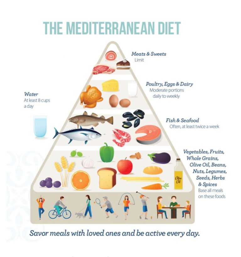 The Mediterranean Diet - GI for Kids